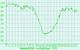 Courbe de l'humidit relative pour Salon-de-Provence (13)