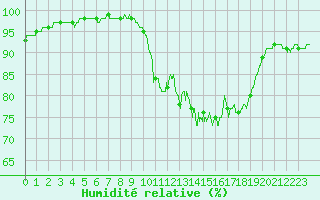 Courbe de l'humidit relative pour Landivisiau (29)