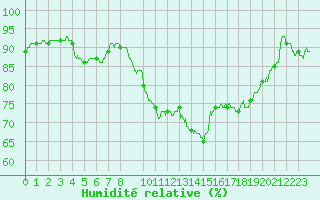 Courbe de l'humidit relative pour Millau - Soulobres (12)