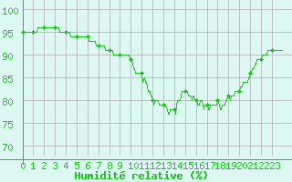 Courbe de l'humidit relative pour Ile de Groix (56)