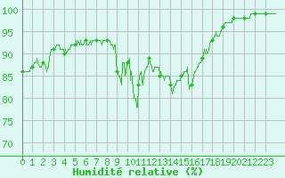 Courbe de l'humidit relative pour Gourdon (46)