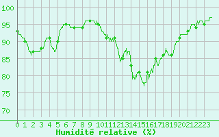 Courbe de l'humidit relative pour Rouvroy-les-Merles (60)