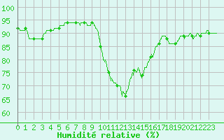 Courbe de l'humidit relative pour Ile du Levant (83)