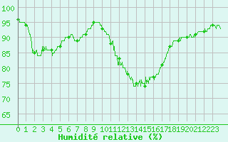 Courbe de l'humidit relative pour Vannes-Meucon (56)