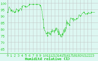 Courbe de l'humidit relative pour Formigures (66)