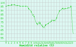 Courbe de l'humidit relative pour Ste (34)