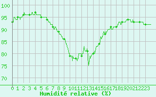 Courbe de l'humidit relative pour Montpellier (34)