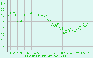 Courbe de l'humidit relative pour Ile d'Yeu - Saint-Sauveur (85)