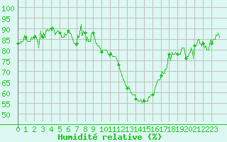 Courbe de l'humidit relative pour Embrun (05)
