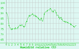 Courbe de l'humidit relative pour Calais / Marck (62)