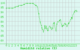 Courbe de l'humidit relative pour Nevers (58)