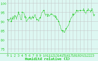 Courbe de l'humidit relative pour Colmar (68)