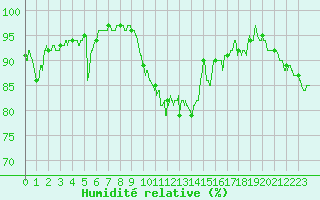 Courbe de l'humidit relative pour Figari (2A)