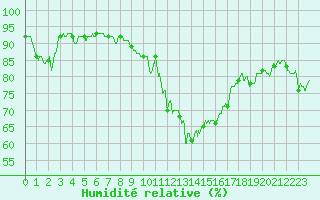 Courbe de l'humidit relative pour Carcassonne (11)