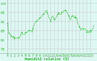 Courbe de l'humidit relative pour Radinghem (62)