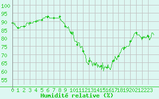 Courbe de l'humidit relative pour Angoulme - Brie Champniers (16)