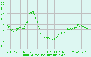 Courbe de l'humidit relative pour Besanon (25)