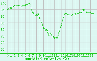 Courbe de l'humidit relative pour Troyes (10)