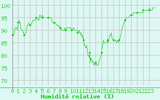 Courbe de l'humidit relative pour Angers-Beaucouz (49)