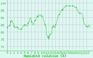 Courbe de l'humidit relative pour Mende - Chabrits (48)