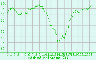 Courbe de l'humidit relative pour Cambrai / Epinoy (62)