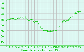 Courbe de l'humidit relative pour Orange (84)