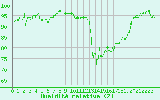 Courbe de l'humidit relative pour Reims-Prunay (51)