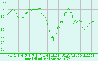 Courbe de l'humidit relative pour Dieppe (76)