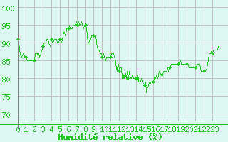 Courbe de l'humidit relative pour Le Havre - Octeville (76)