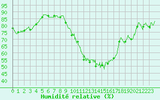 Courbe de l'humidit relative pour Prmery (58)