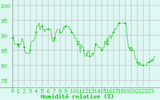 Courbe de l'humidit relative pour Tours (37)