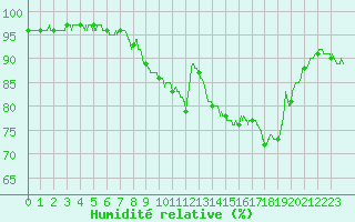 Courbe de l'humidit relative pour Cap Bar (66)