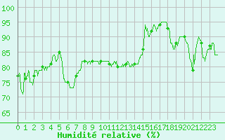 Courbe de l'humidit relative pour Reims-Prunay (51)