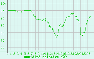 Courbe de l'humidit relative pour Paris - Montsouris (75)