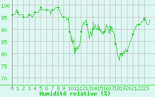 Courbe de l'humidit relative pour Bergerac (24)