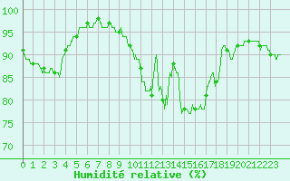 Courbe de l'humidit relative pour Bergerac (24)