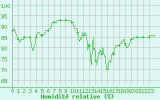 Courbe de l'humidit relative pour Angoulme - Brie Champniers (16)