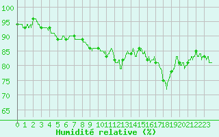 Courbe de l'humidit relative pour Vannes-Sn (56)