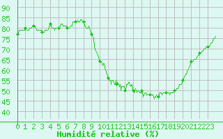Courbe de l'humidit relative pour Toussus-le-Noble (78)