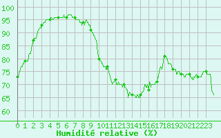 Courbe de l'humidit relative pour Paray-le-Monial - St-Yan (71)
