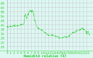 Courbe de l'humidit relative pour Bourg-Saint-Maurice (73)