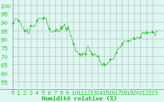 Courbe de l'humidit relative pour Millau - Soulobres (12)