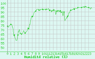 Courbe de l'humidit relative pour Ajaccio - Campo dell'Oro (2A)