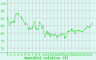 Courbe de l'humidit relative pour Reims-Prunay (51)