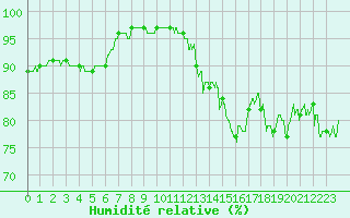 Courbe de l'humidit relative pour Evreux (27)