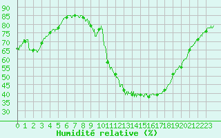 Courbe de l'humidit relative pour Brianon (05)