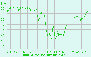 Courbe de l'humidit relative pour Saint-Brieuc (22)