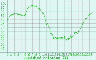Courbe de l'humidit relative pour Bordeaux (33)