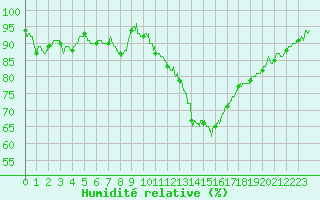 Courbe de l'humidit relative pour Valence (26)