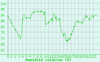 Courbe de l'humidit relative pour Bordeaux (33)